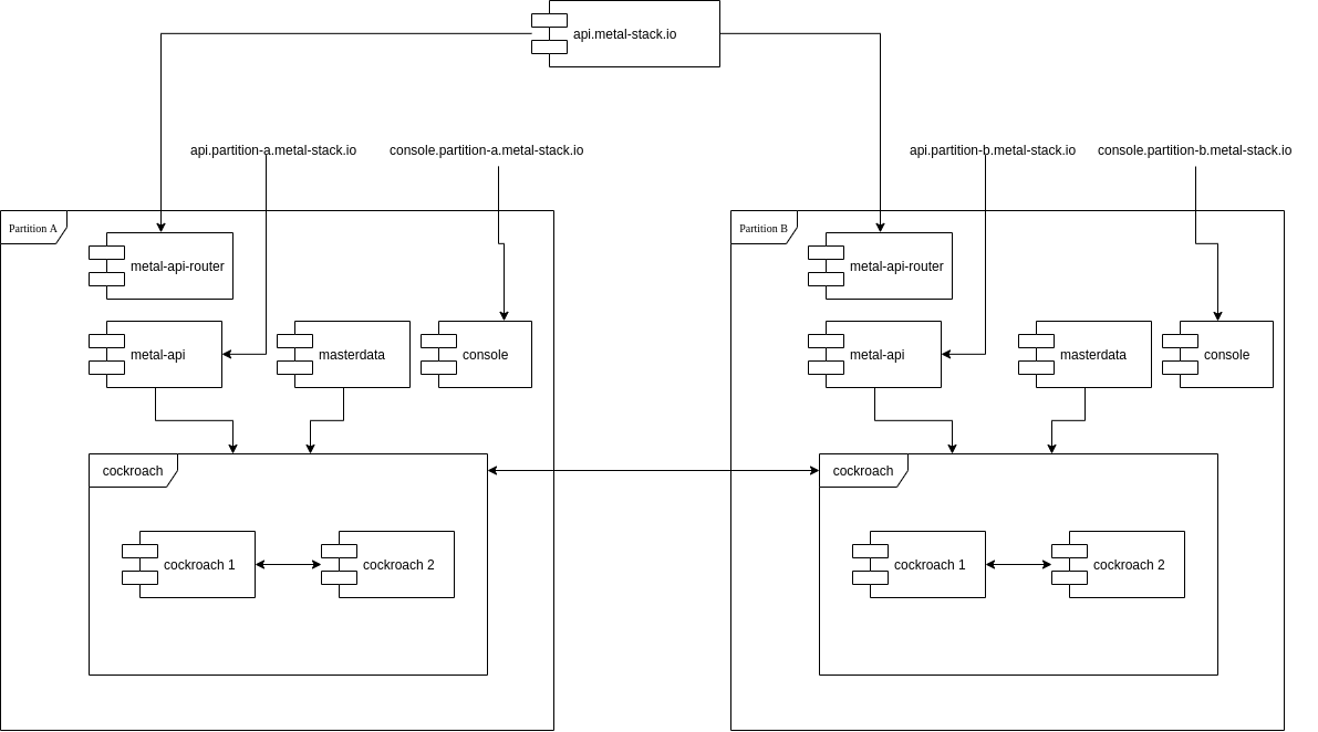 Working API and Console Access