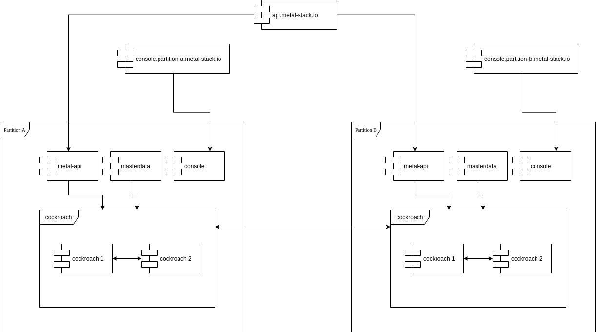 API and Console Access