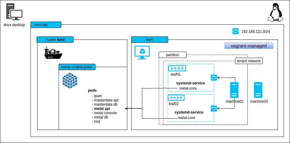 overview components